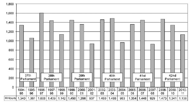 Figure 4.21—Subprograms 4.1 and 4.2—Broadcasting and Hansard—Chambers Hours 1993–94 to